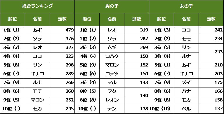 毎年恒例 猫の名前 人気猫種ランキング 22年最新版を一挙公開 アニコム ホールディングス株式会社のプレスリリース 毎年恒例 猫の名前 人気猫種ランキング 22年最新版を一挙公開 アニコム ホールディングス株式会社のプレスリリース