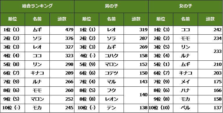 ※（ ）内は昨年順位