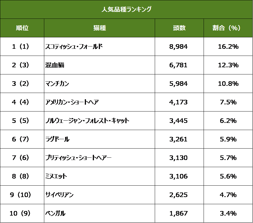 ※（ ）内は昨年順位