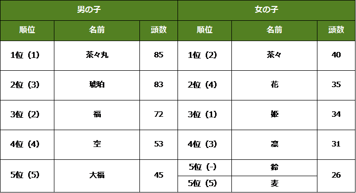 ※（ ）内は昨年順