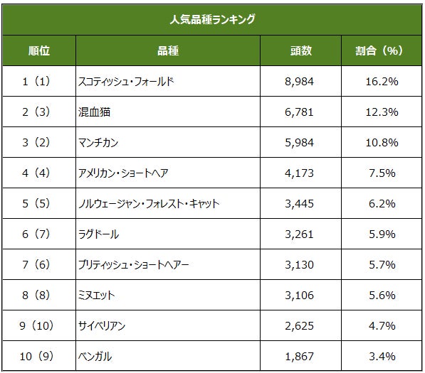 ※（ ）内は昨年順位