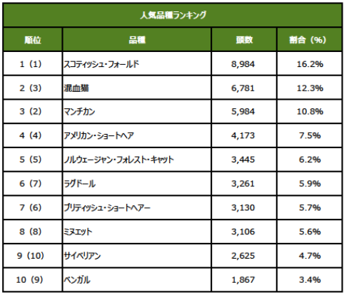 ※（ ）内は昨年順位