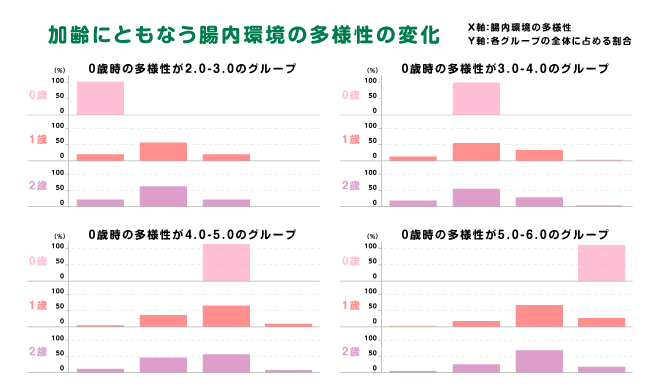 （2.0-3.0のグループ：N=252、3.0-4.0のグループ：N＝2,204、4.0-5.0のグループ：N＝1,420、5.0-6.0のグループ：N＝433。いずれも０歳から３回測定した犬、全品種／対象期間：2018年12月~2022年3月）