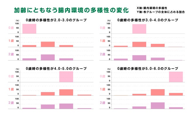 (2.0-3.0のグループ:N=252、3.0-4.0のグループ:N=2,204、4.0-5.0のグループ:N=1,420、5.0-6.0のグループ:N=433。いずれも0歳から3回測定した犬、全品種/対象期間:2018年12月~2022年3月)