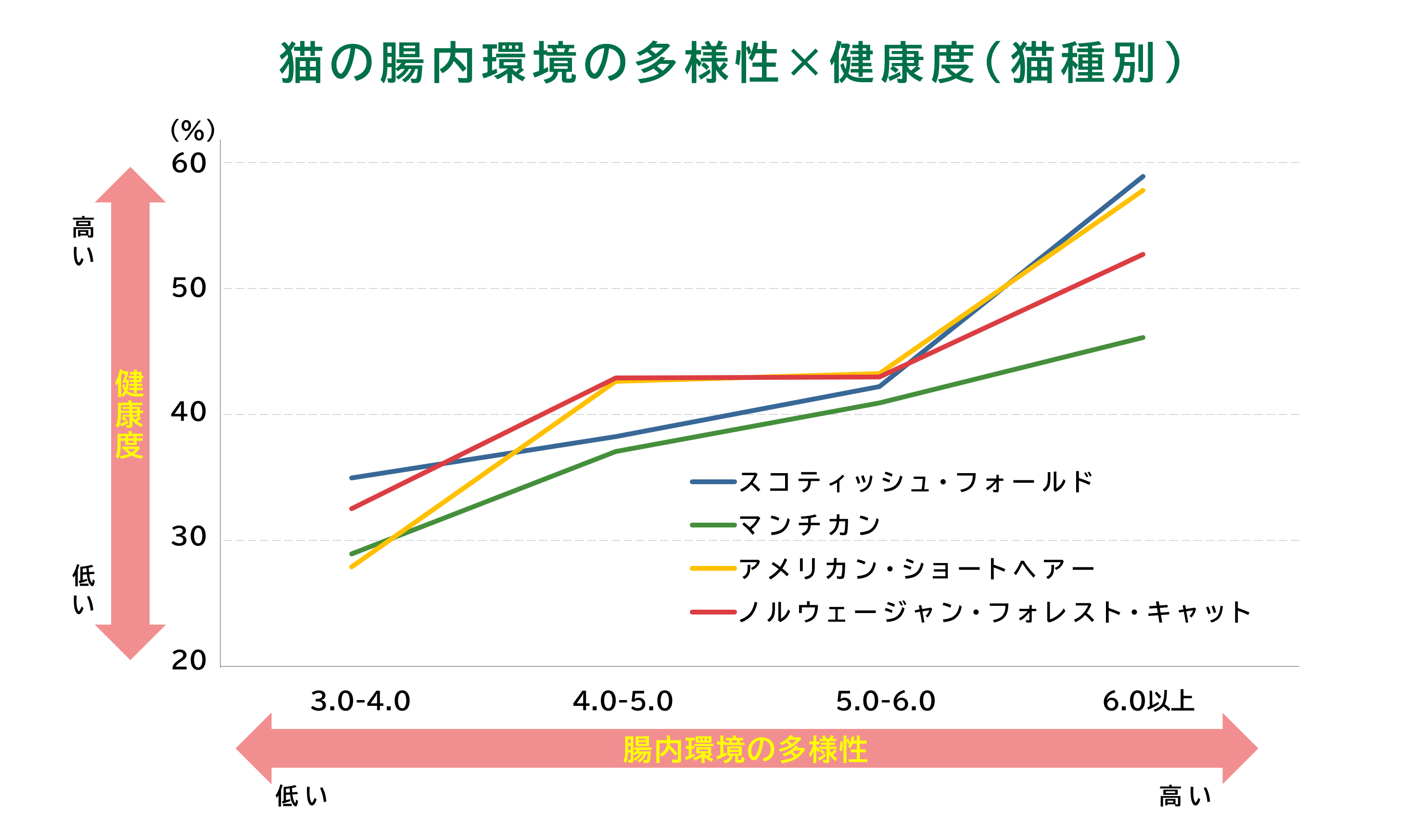 （スコティッシュ・フォールド：N＝5,329頭、マンチカン：N＝3,011頭、アメリカン・ショートヘアー：N＝2,892頭、 ノルウェージャン・フォレスト・キャット：N＝1,814頭／年齢：０～２歳／対象期間：2018年12月～2022年４月）