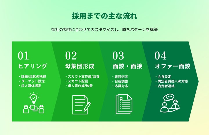 ゲーム業界向けRPO・採用代行サービス「Game-Changer」提供開始! ゲーム業界向けRPO・採用代行サービス「Game-Changer」提供開始!