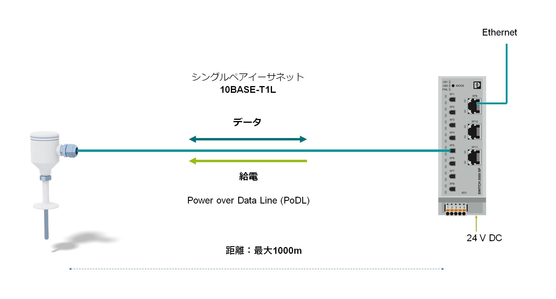 図2：SPE対応機器接続イメージ