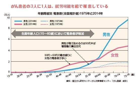 年齢階級別罹患数