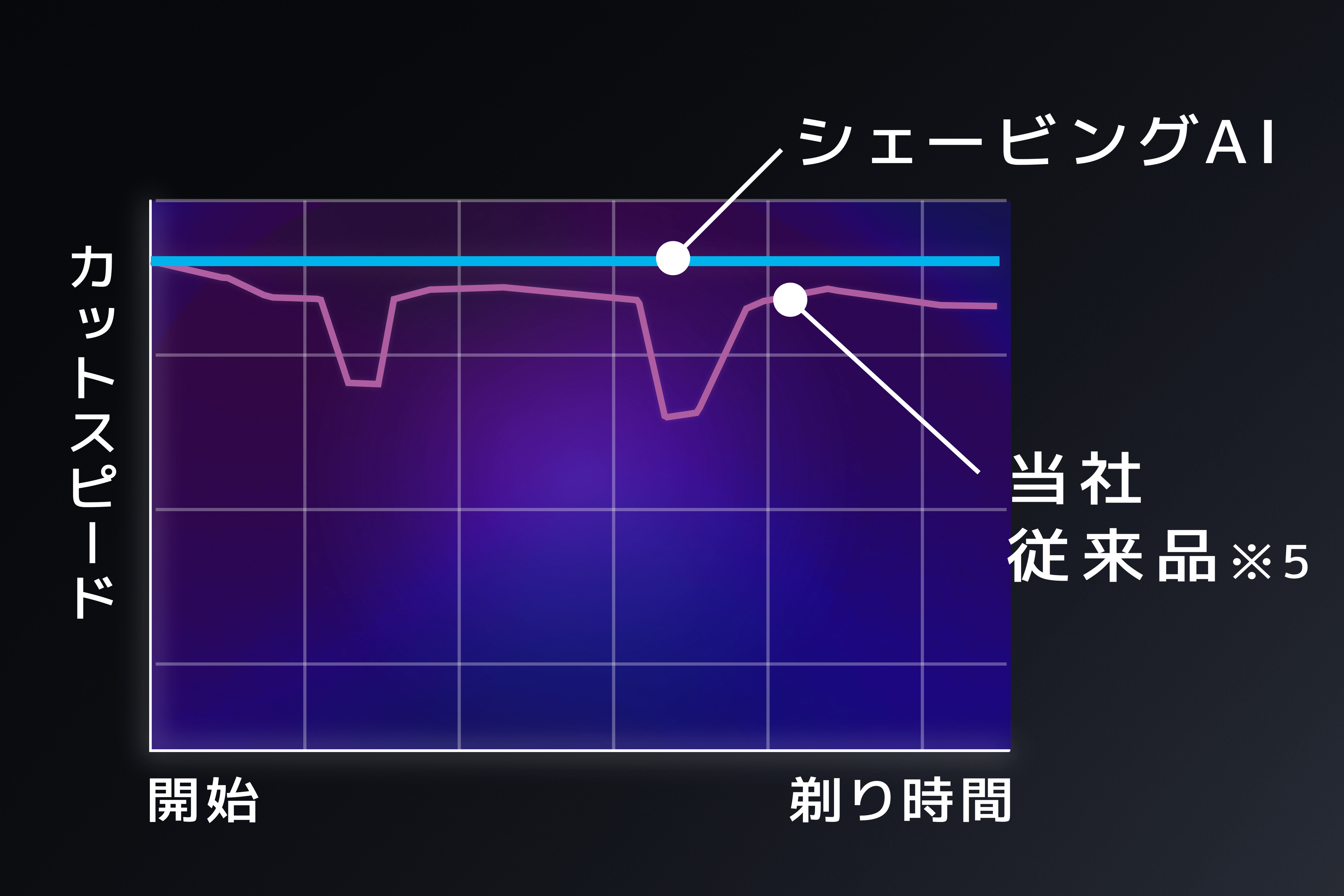 剃り性能の推移比較グラフ
