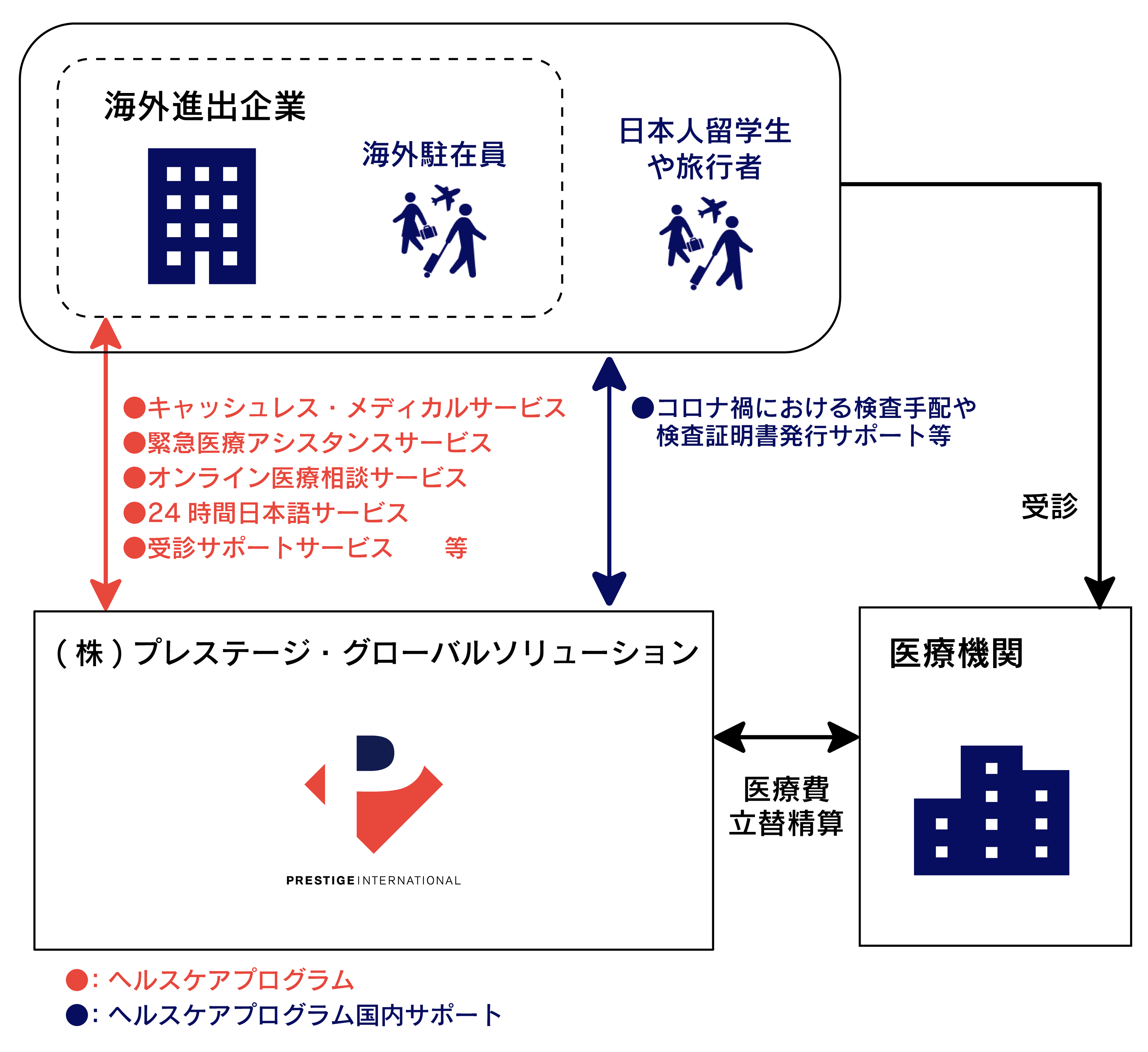 ヘルスケアプログラム