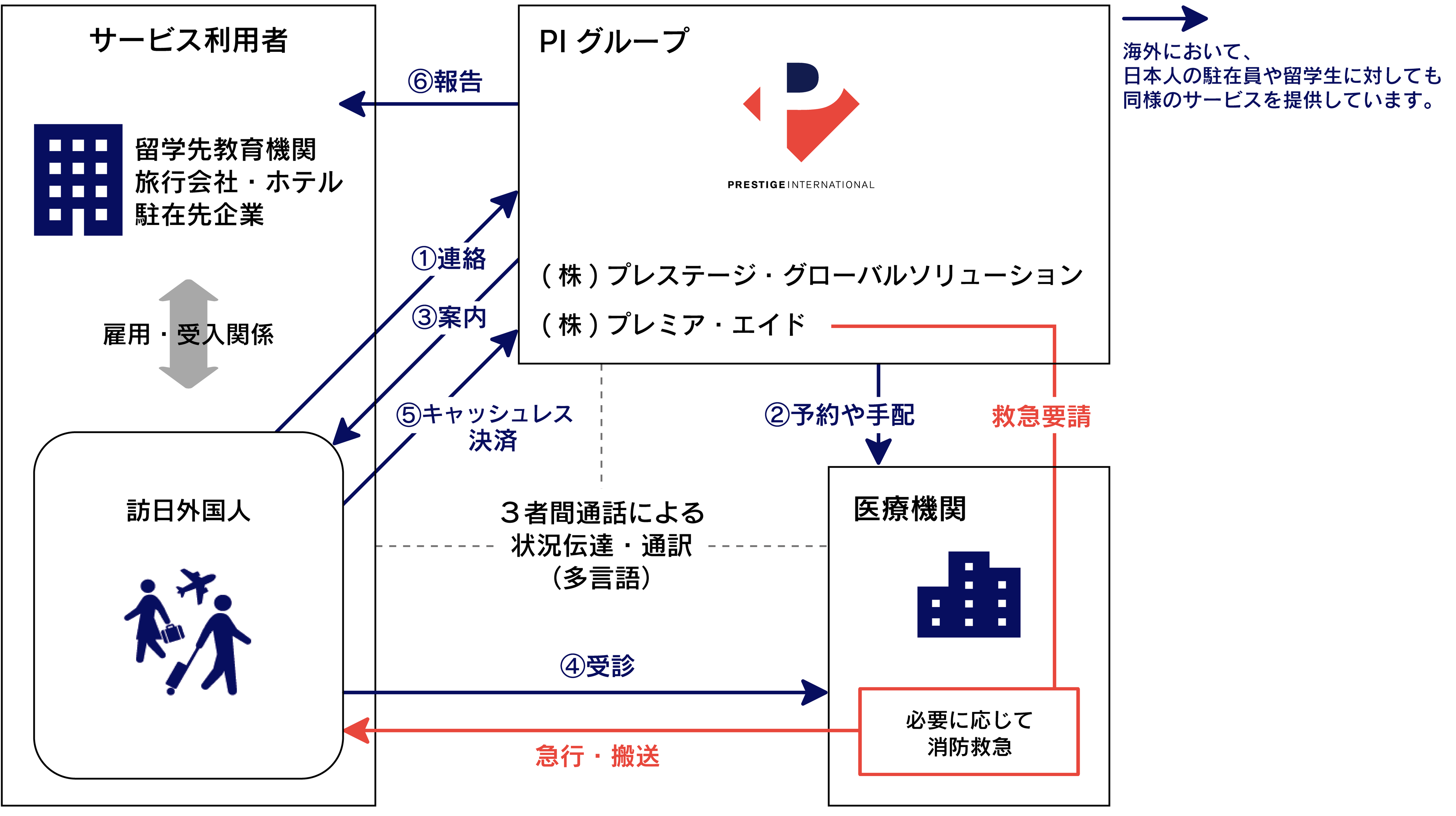 訪日外国人向け医療サポート