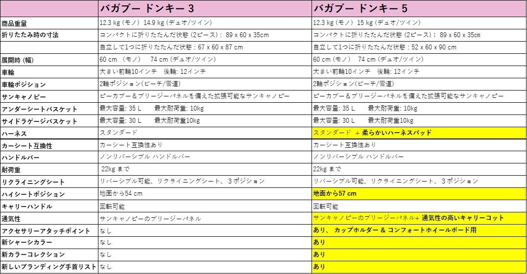 バガブードンキ―3とドンキ―5の主な違い