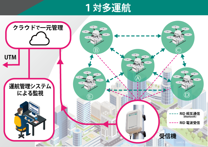 リモートID情報を応用することで、飛行中の複数のドローンをクラウドにより一元管理する