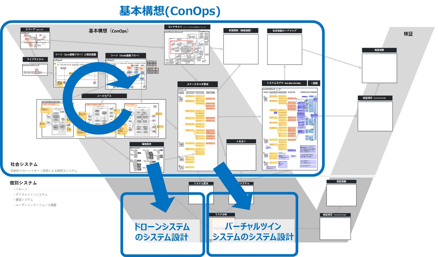 システムズエンジニアリングによる社会実装のための構想設計イメージ (株式会社電通国際情報サービスへ作業委託)
