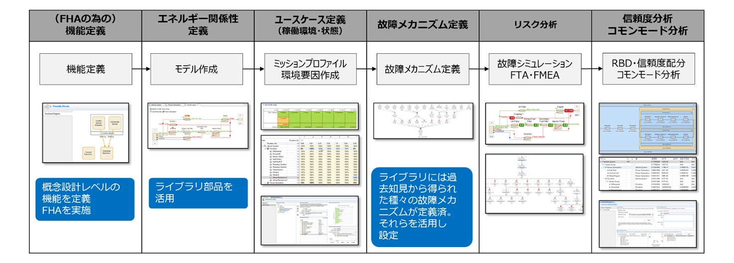 ARP4761、4754推奨リスクアセスメントのモデルベース分析(The MADs Suite(※2)を使用) (株式会社電通国際情報サービスへ作業委託)