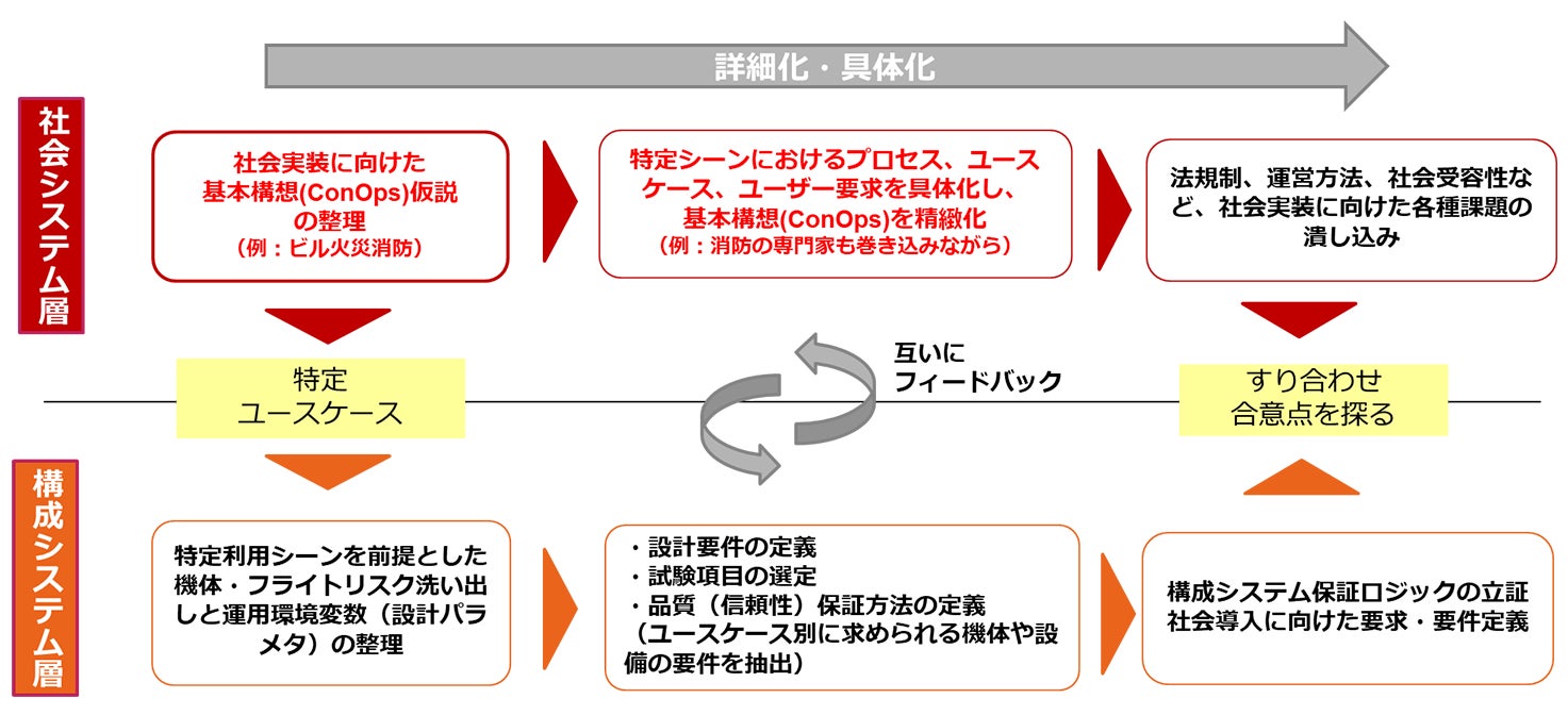社会システム層と構成システム層間での最適安全性目標設定プロセスイメージ (株式会社電通国際情報サービスへ作業委託)