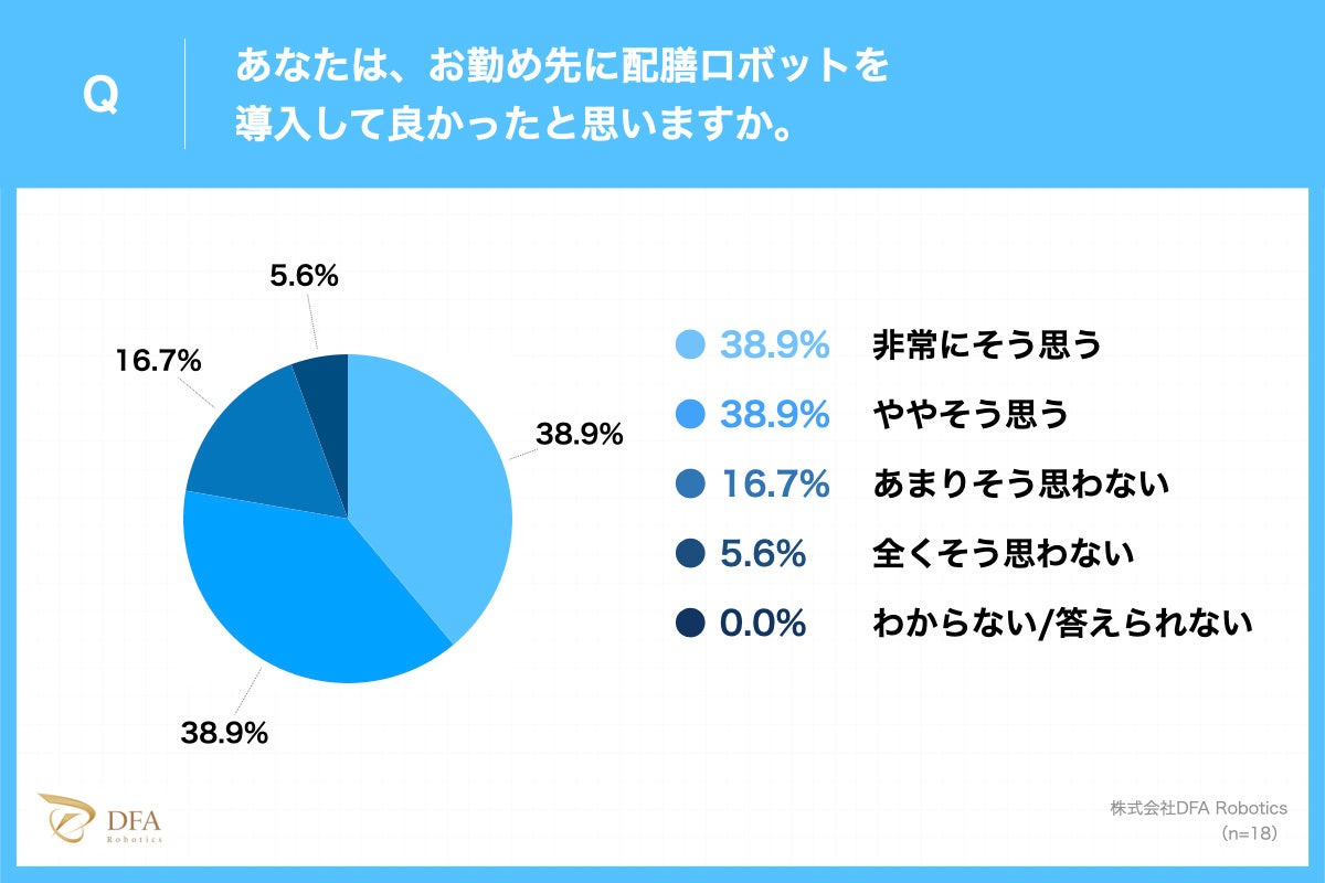 飲食業界に関する22年総括と23年展望 飲食業界でロボットの価値や貢献が認識された1年に 株式会社dfa Roboticsのプレスリリース 飲食業界に関する22年総括と23年展望 飲食業界でロボットの価値や貢献が認識された1年に 株式会社dfa Roboticsのプレスリリース