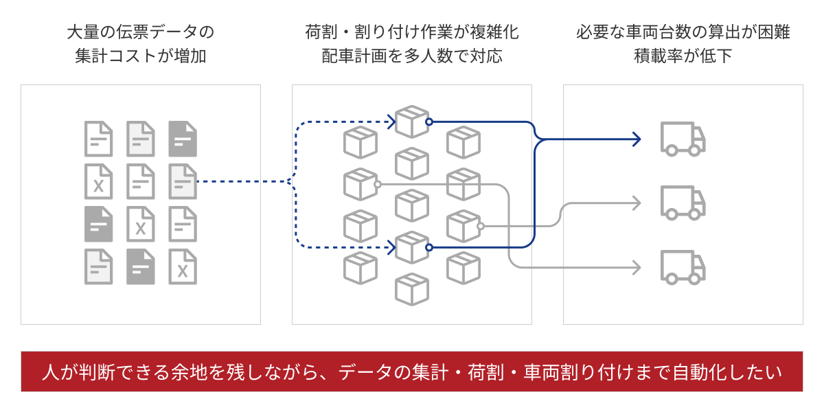 配車計画の課題