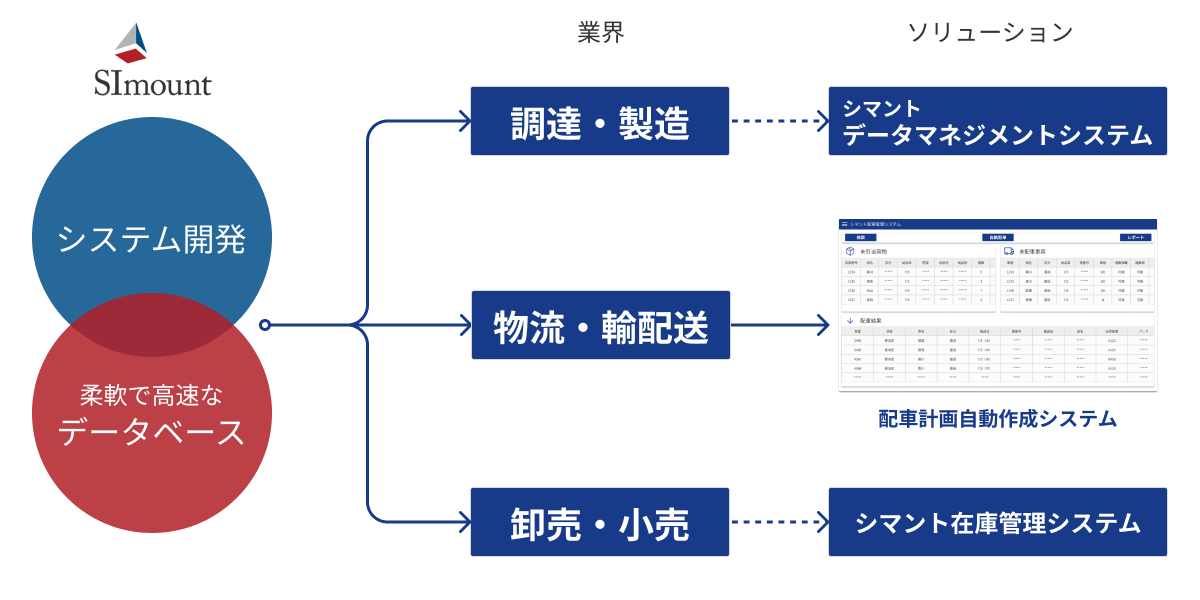 シマントのソリューション