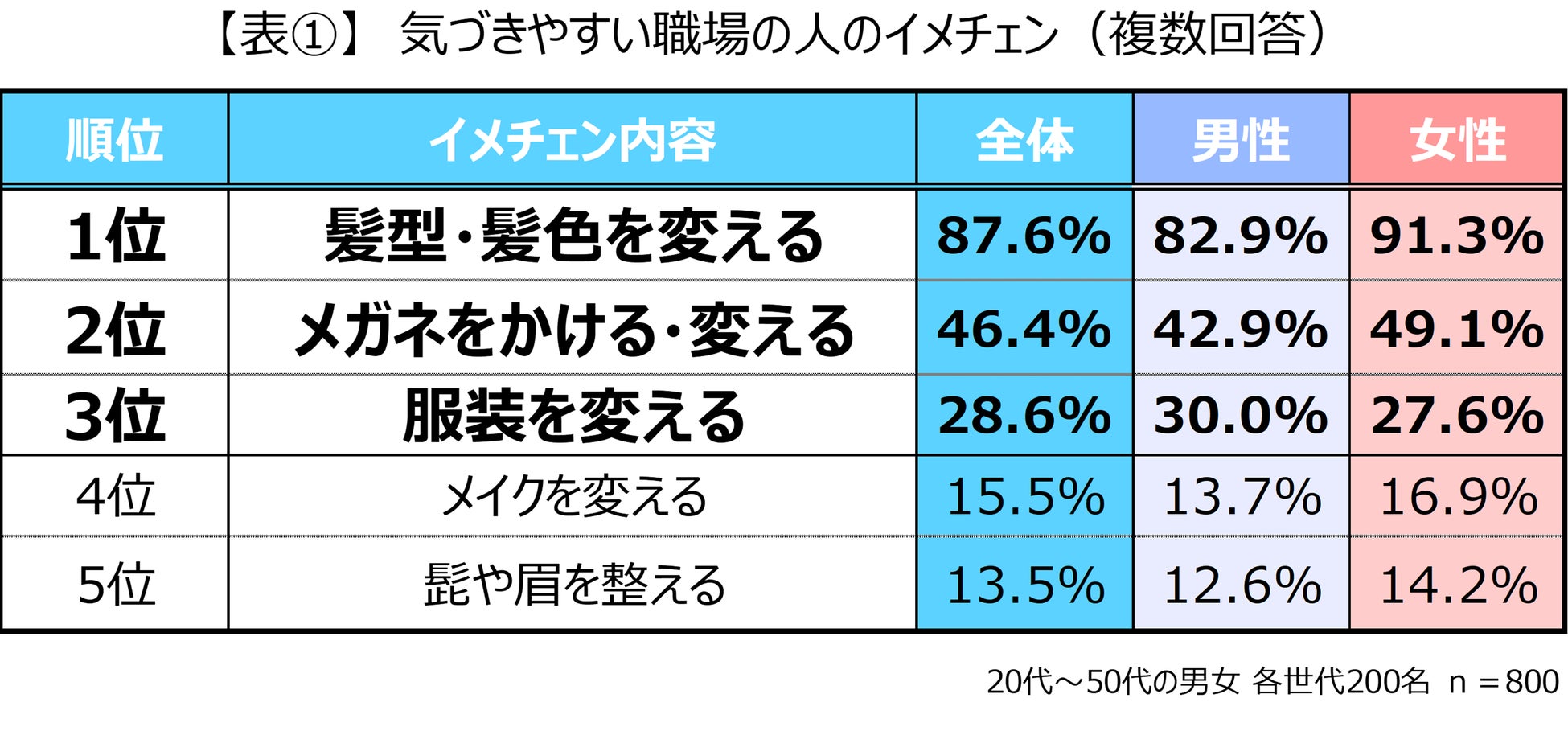 同僚のイメチェンに関する調査 で 心機一転 に最適な時期が判明 株式会社インターメスティックのプレスリリース 同僚のイメチェンに関する調査 で 心機一転 に最適な時期が判明 株式会社インターメスティックのプレスリリース