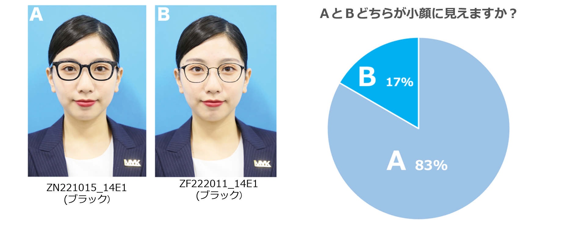 男女685名に聞いた メガネのフレームがもたらす顔印象調査 8割以上がメガネ をかけることで デカ目効果 を感じると回答 株式会社インターメスティックのプレスリリース