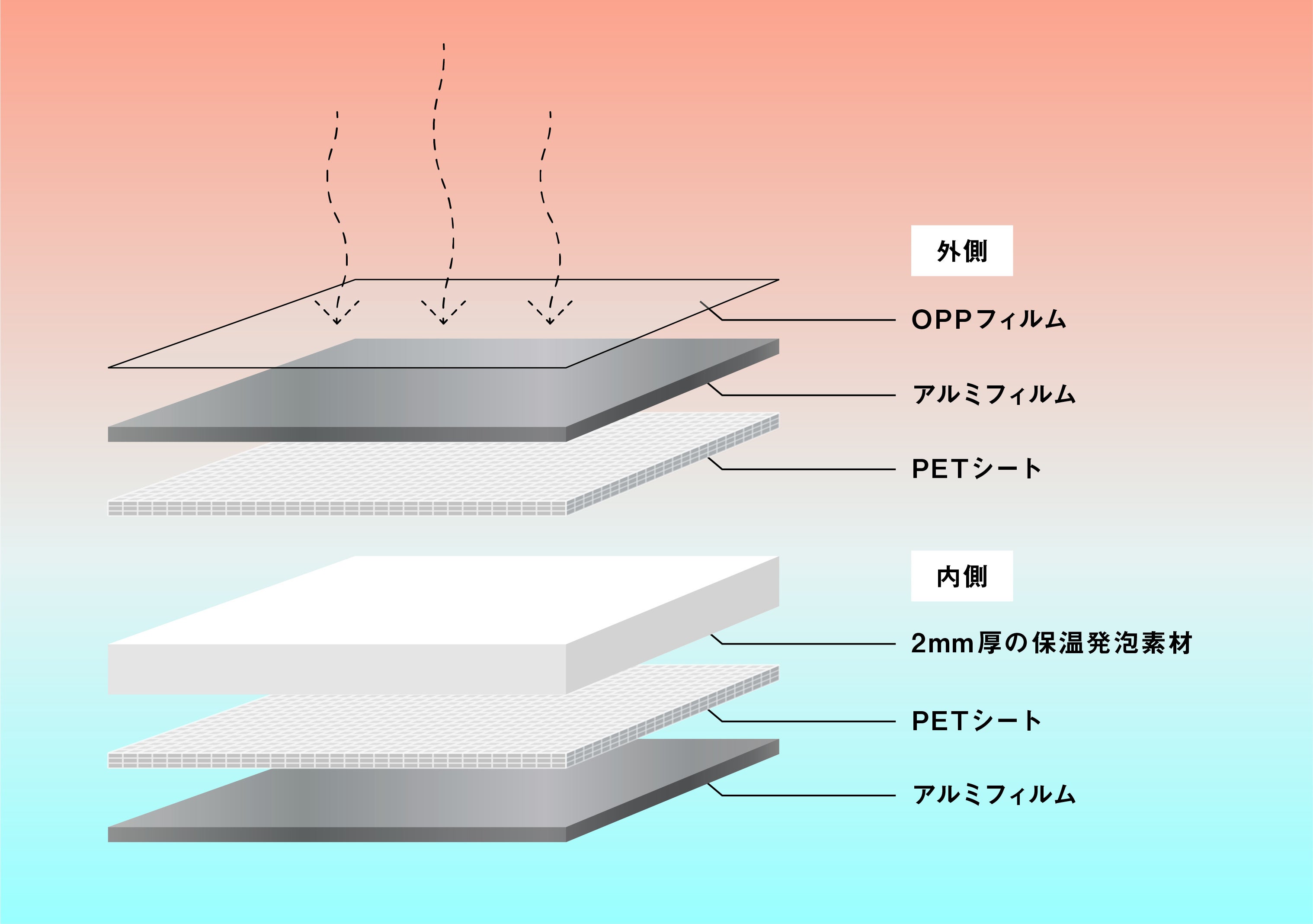 ▲6層構造で丈夫｜2mm厚の保温発泡材をアルミフィルムで挟むことで、外部からの熱は遮断し、内部の温度はしっかりキープします。