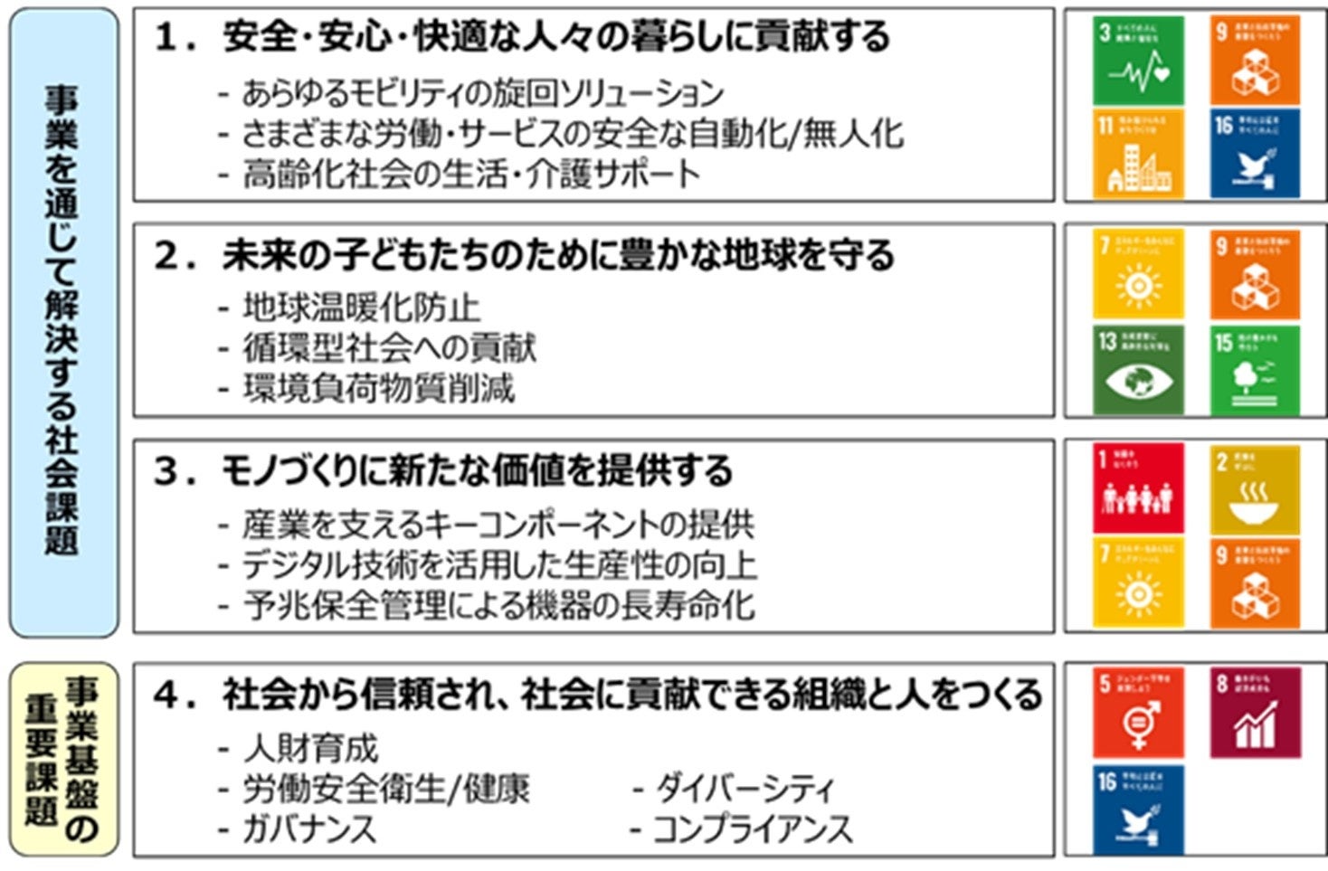ジェイテクト 長中期経営計画 マテリアリティ（重要課題）