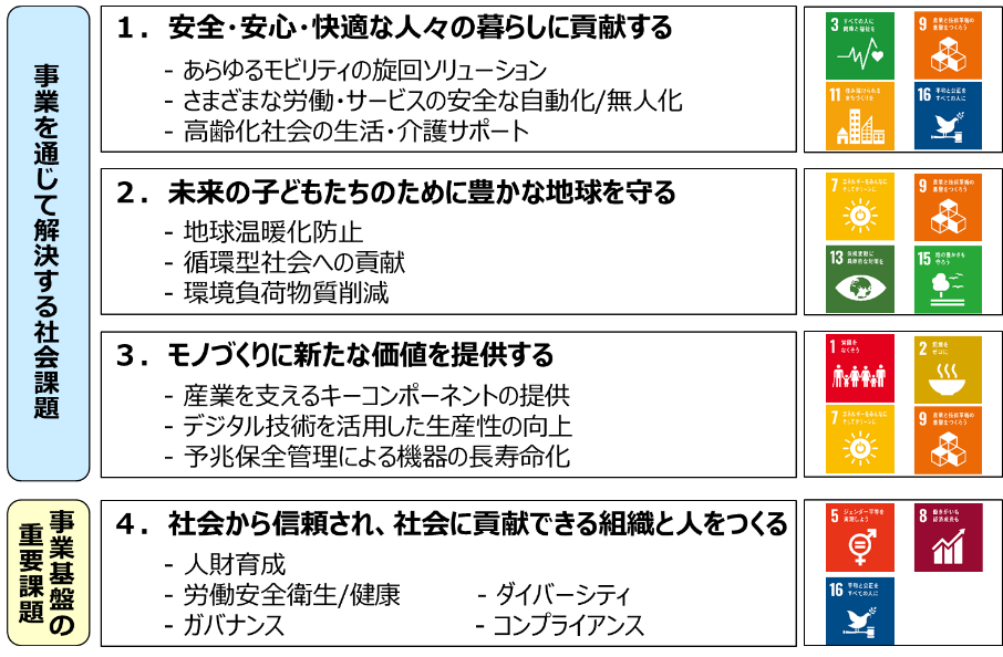 ＜ジェイテクト 長期・中期経営計画 マテリアリティ（重要課題）＞