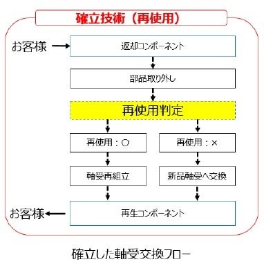 確立した軸受交換フロー