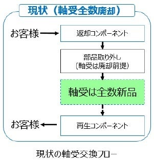 現状の軸受交換フロー