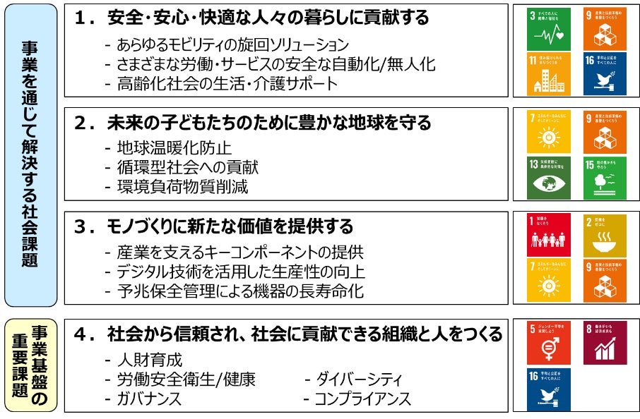 <ジェイテクト 長中期経営計画 マテリアリティ(重要課題)>
