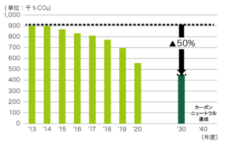 ＜ジェイテクトのCO₂排出量削減の実績と計画＞