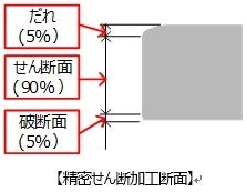 精密せん断加工断面