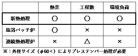 既存炉との比較