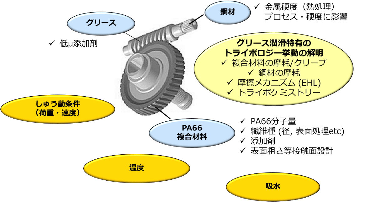 グリース潤滑下における樹脂と鋼の高面圧接触におけるトライボロジー挙動の解明