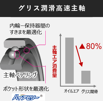 グリス潤滑高速主軸