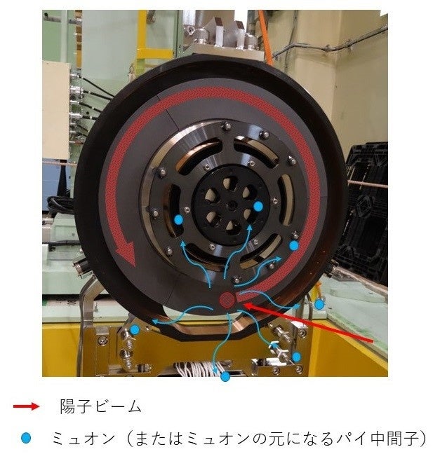 ミュオン回転標的:陽子ビームによって黒鉛標的上に発生する熱や損傷を回転で分散させています