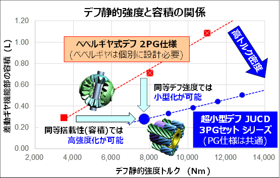 各デフ構造の容積と強度の比較