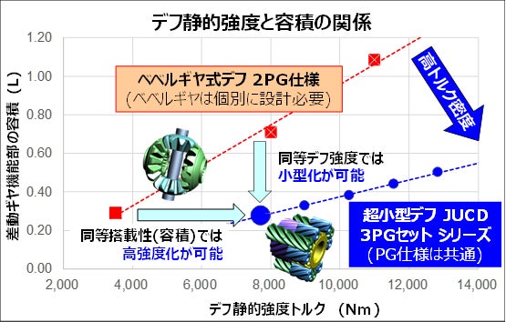 各デフ構造の容積と強度の比較
