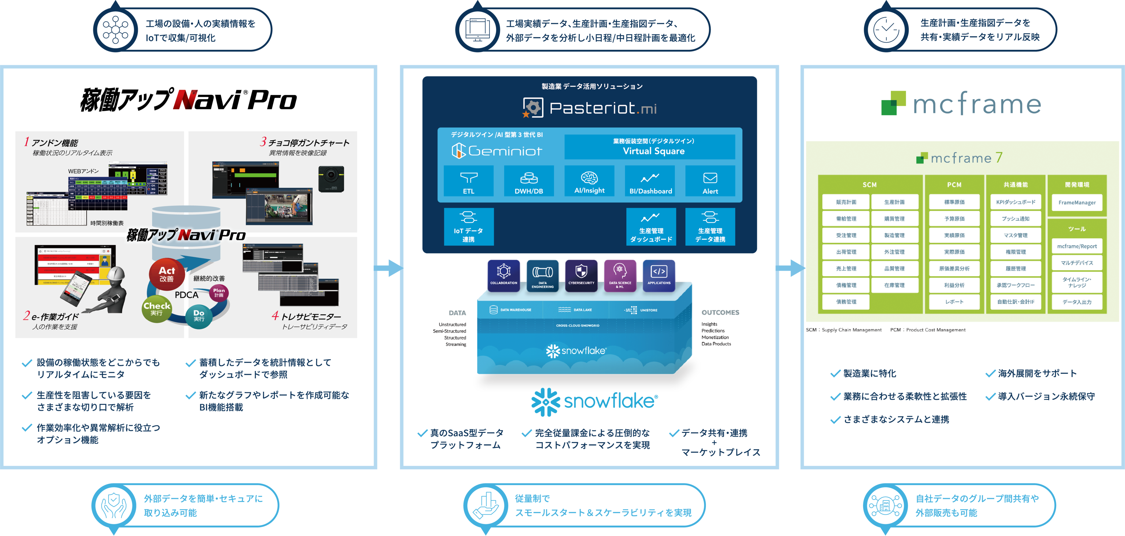 DTS DataManagement Solutionの活用イメージ