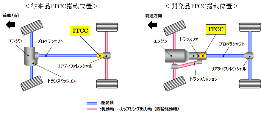 従来品と開発品のITCC搭載位置比較