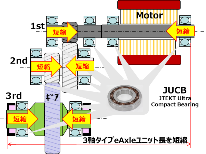 3軸タイプeAxleの断面図とJUCBによるユニット長短縮化