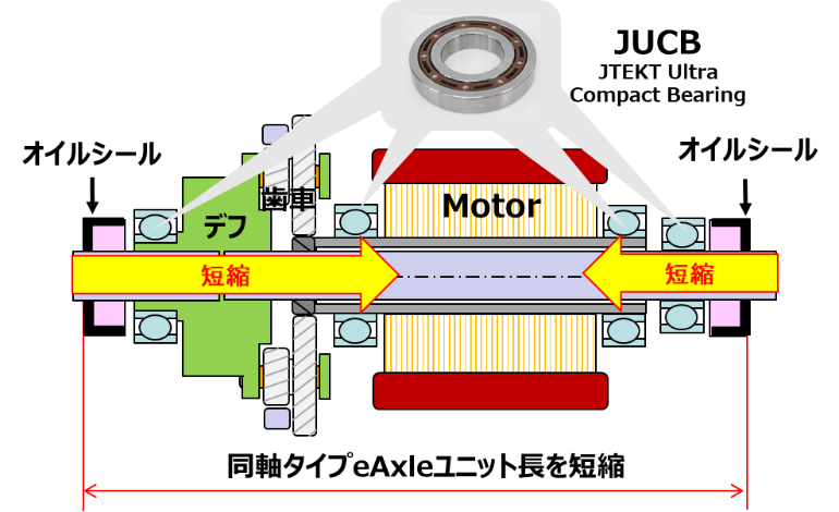 同軸タイプeAxleの断面図とJUCBによるユニット長短縮化
