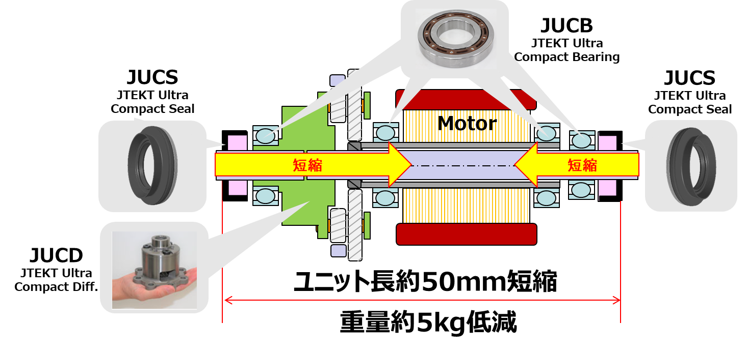 ジェイテクトグループが有する電動化貢献技術で同軸タイプeAxleの小型化・軽量化に貢献