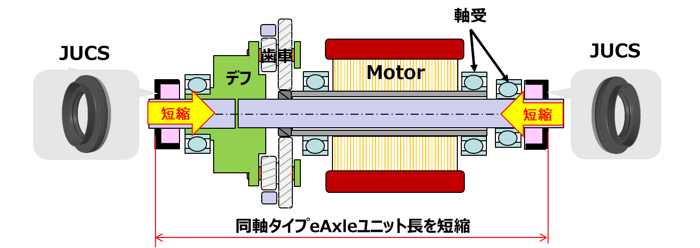 同軸タイプeAxleの断面図とJUCS搭載位置