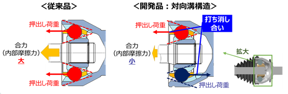 従来品と開発品のタイヤ側ジョイント構造比較