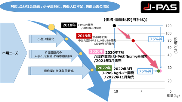 ジェイテクトにおけるパワーアシストスーツJ-PASⓇの展開