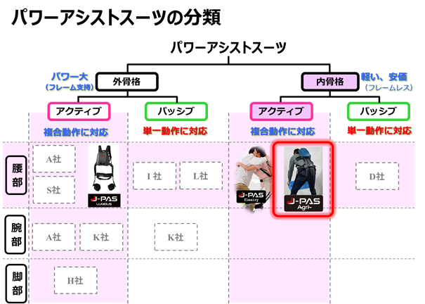 パワーアシストスーツの分類