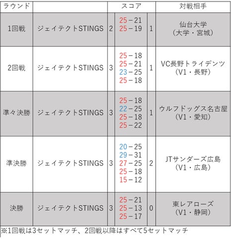 ジェイテクトSTINGS、天皇杯全日本バレーボール選手権優勝 | 株式会社 ジェイテクトSTINGS、天皇杯全日本バレーボール選手権優勝 | 株式会社
