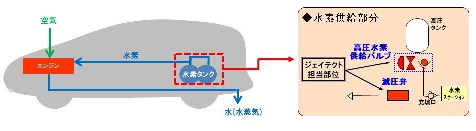 水素エンジン車の概略　高圧水素供給バルブ及び高圧水素減圧弁の搭載箇所